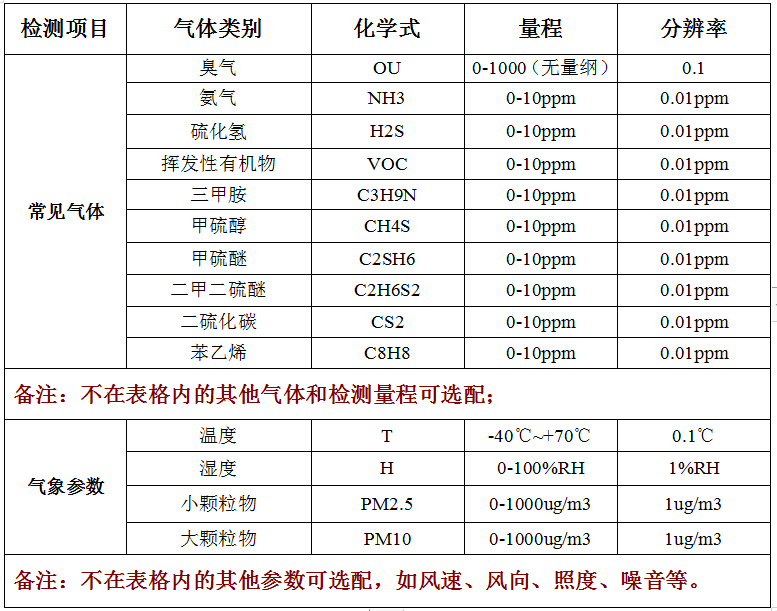 廠(chǎng)界惡臭監(jiān)測(cè)儀技術(shù)參數(shù)